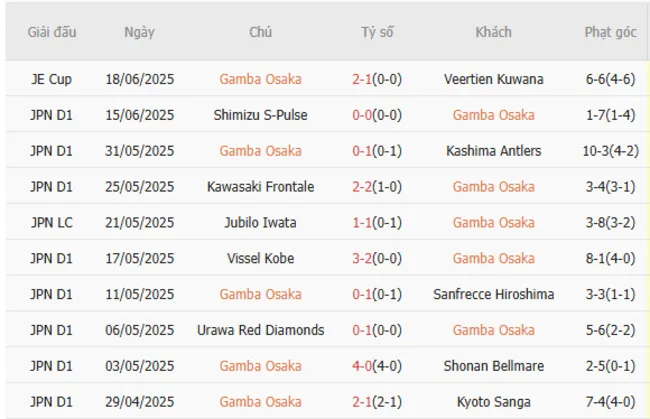 Kết quả gần đây của Gamba Osaka