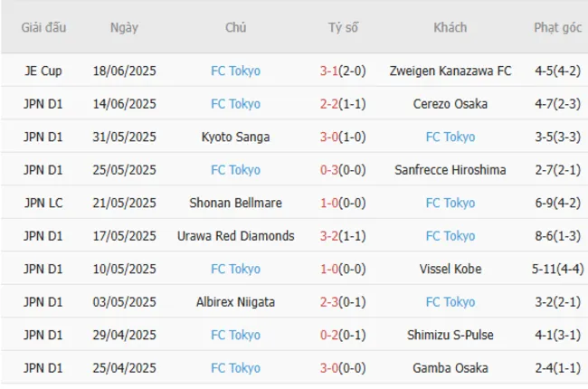 Kết quả gần đây của FC Tokyo