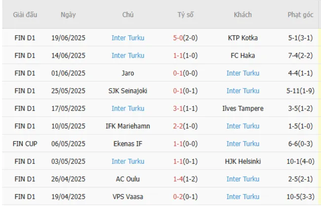 Kết quả gần đây của Inter Turku