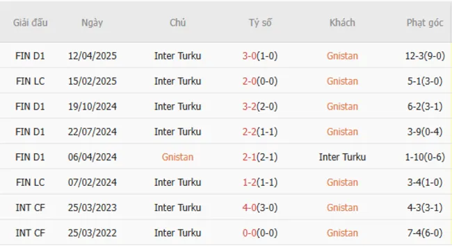 Thành tích đối đầu giữa Gnistan vs Inter Turku