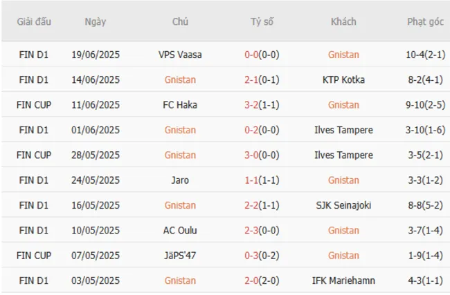 Kết quả gần đây của Gnistan