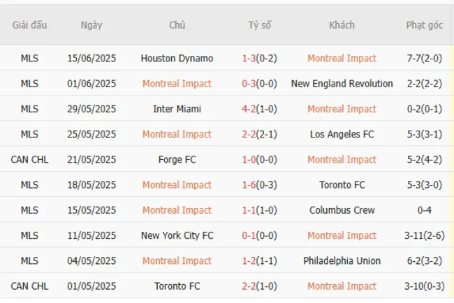 Kết quả gần đây của Montreal Impact