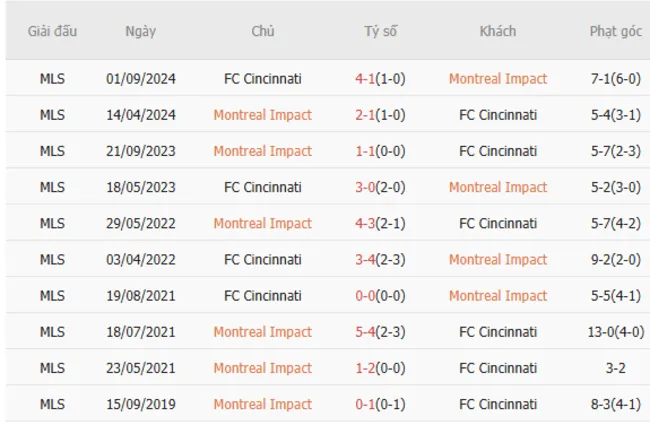 Thành tích đối đầu giữa Montreal Impact vs Cincinnati