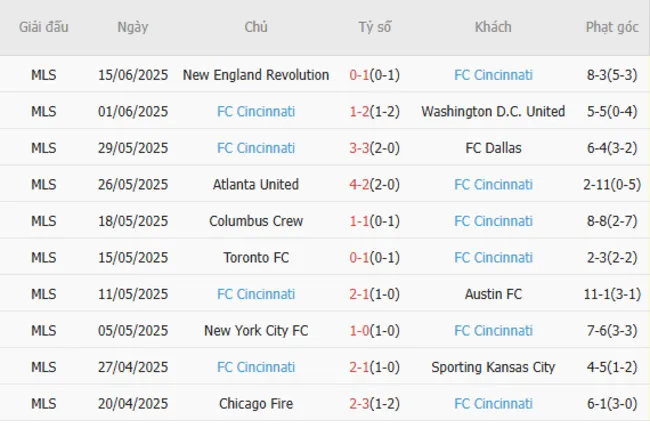 Kết quả gần đây của Cincinnati
