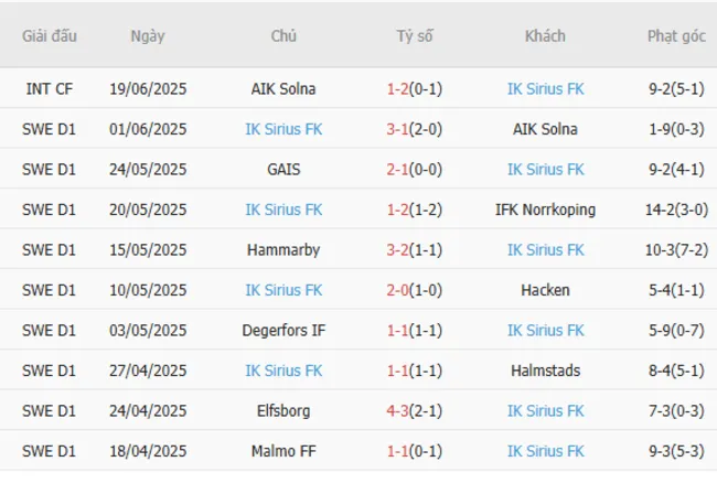 Kết quả gần đây của IK Sirius FK