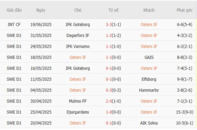Kết quả gần đây của Osters IF