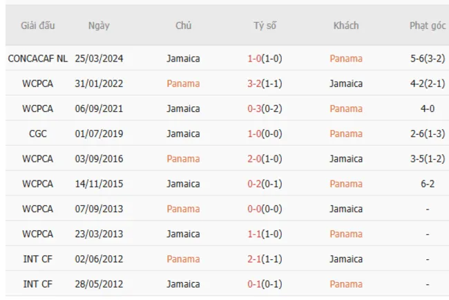 Thành tích đối đầu giữa Panama vs Jamaica