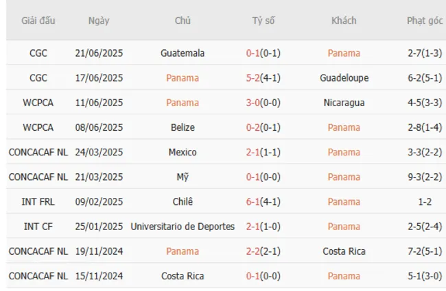 Kết quả gần đây của Panama