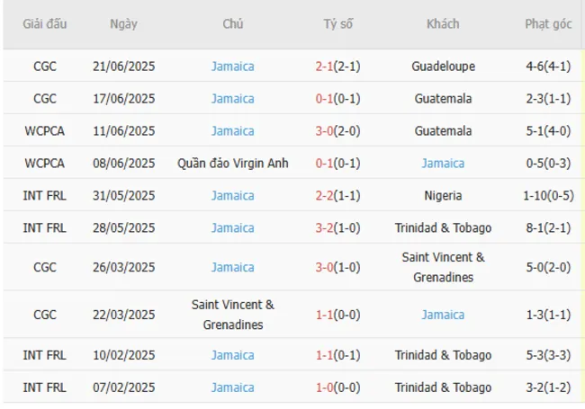 Kết quả gần đây của Jamaica