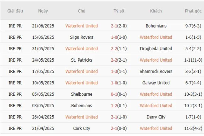 Kết quả gần đây của Waterford United