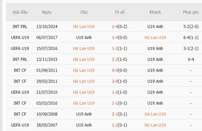 Thành tích đối đầu giữa U19 Hà Lan vs U19 Anh