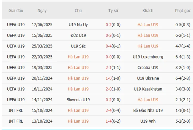 Kết quả gần đây của U19 Hà Lan