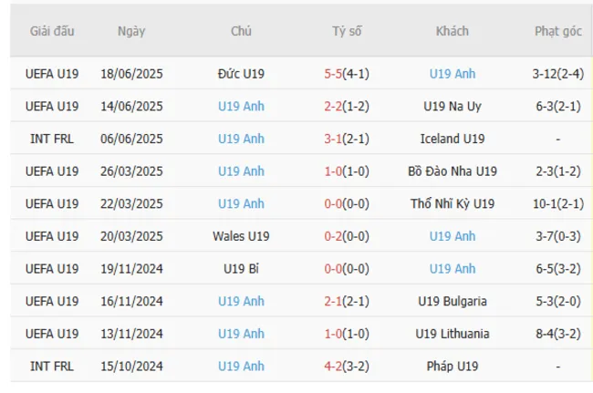 Kết quả gần đây của U19 Anh