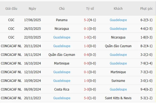 Kết quả gần đây của Guadeloupe