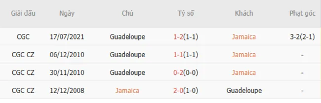 Thành tích đối đầu giữa Jamaica vs Guadeloupe