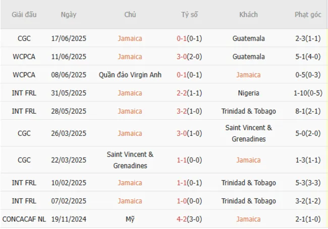 Kết quả gần đây của Jamaica