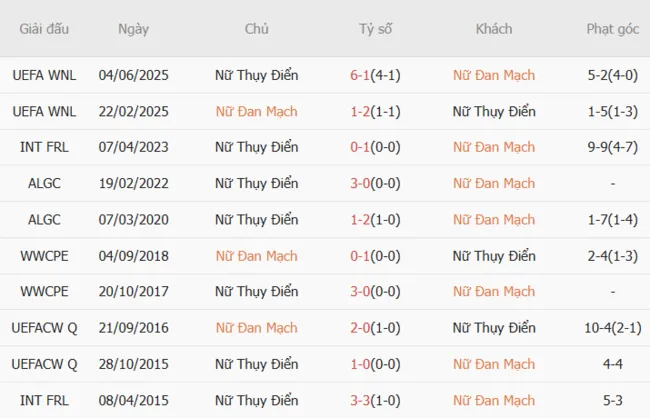 Thành tích đối đầu giữa Nữ Đan Mạch và Nữ Thụy Điển
