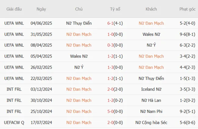 Kết quả gần đây của Nữ Đan Mạch