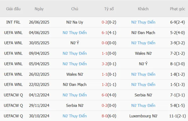 Kết quả gần đây của Nữ Thụy Điển