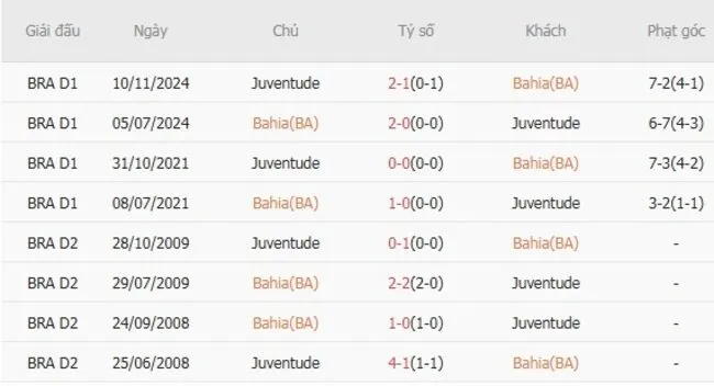 Thành tích đối đầu giữa Bahia (BA) vs Juventude