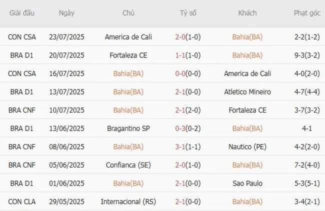 Kết quả gần đây của Bahia (BA) 
