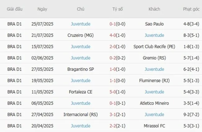 Kết quả gần đây của Juventude