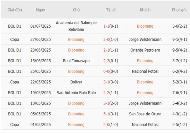 Kết quả gần đây của Blooming