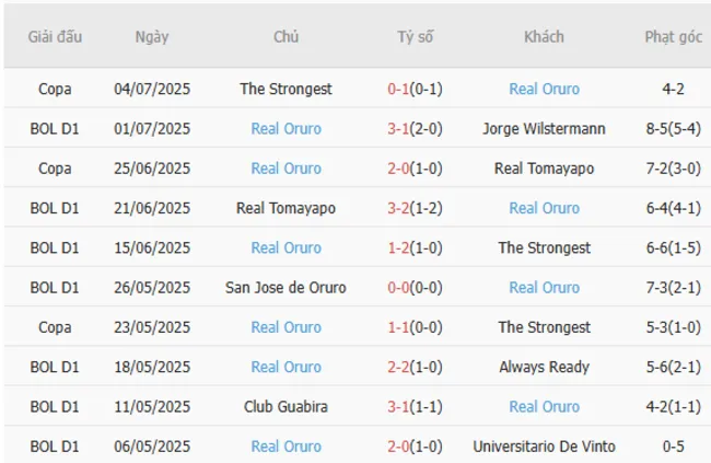 Kết quả gần đây của Real Oruro