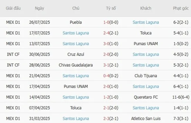 Kết quả gần đây của Santos Laguna
