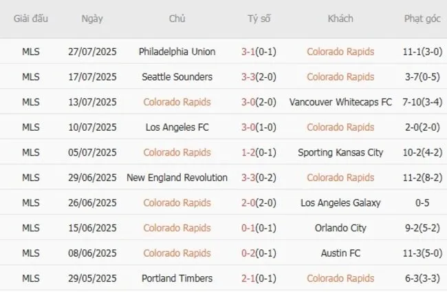 Kết quả gần đây của Colorado Rapids