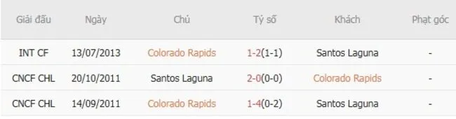 Thành tích đối đầu giữa Colorado Rapids vs Santos Laguna