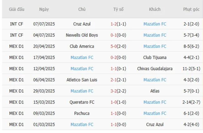 Kết quả gần đây của Mazatlan FC