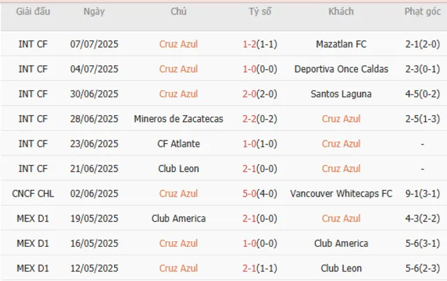 Kết quả gần đây của Cruz Azul