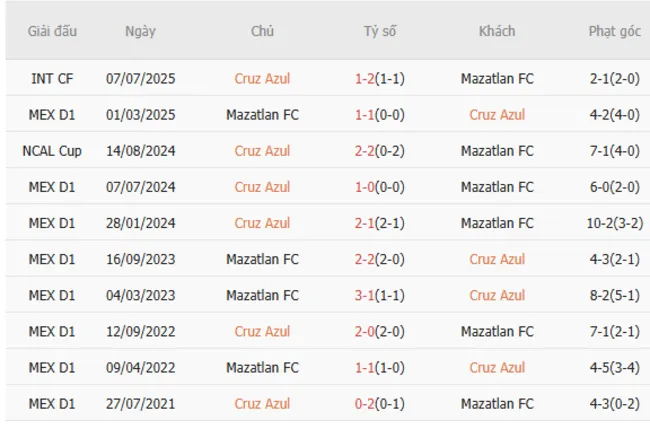 Thành tích đối đầu giữa Cruz Azul vs Mazatlan FC