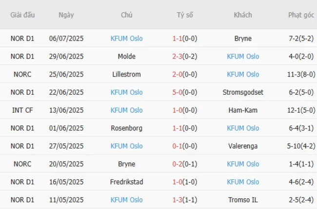 Kết quả gần đây của KFUM Oslo