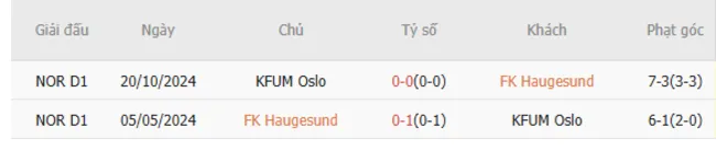 Thành tích đối đầu giữa FK Haugesund vs KFUM Oslo