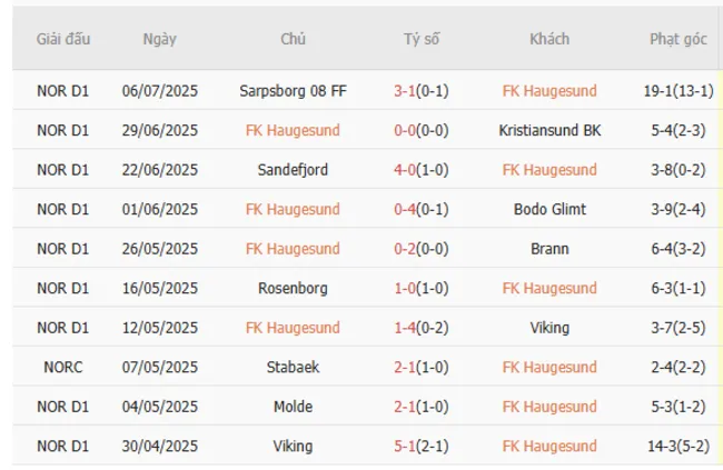 Kết quả gần đây của FK Haugesund