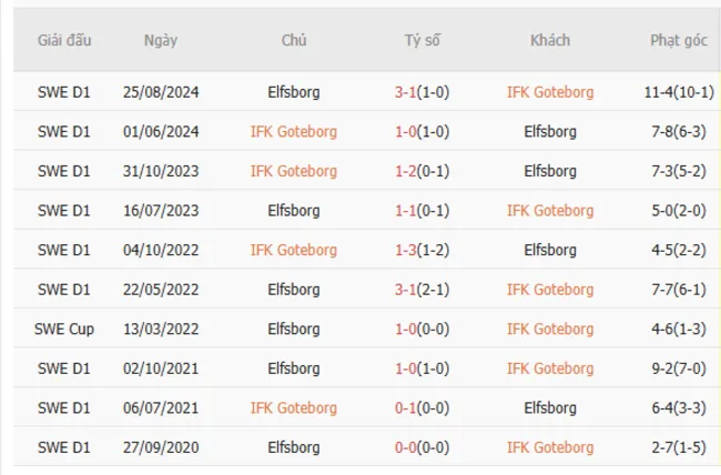 Thành tích đối đầu giữa Goteborg vs Elfsborg