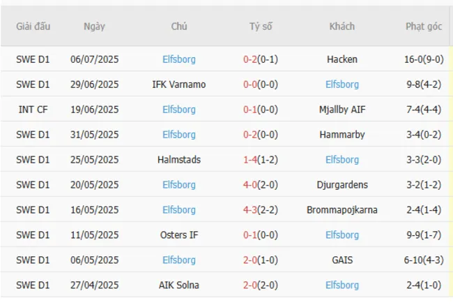 Kết quả gần đây của Elfsborg