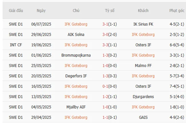Kết quả gần đây của Goteborg