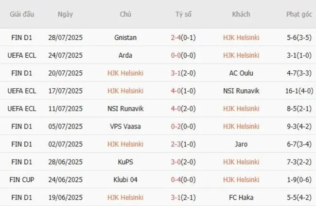 Kết quả gần đây của HJK Helsinki
