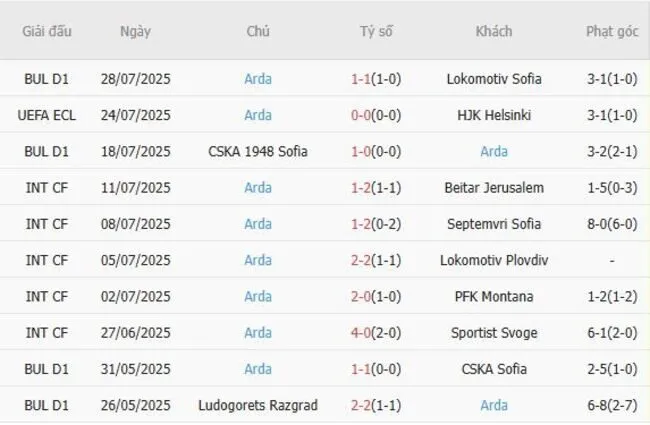  Kết quả gần đây của Arda