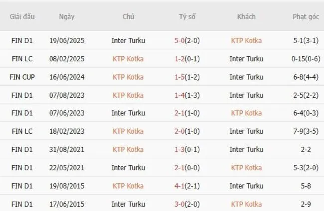 Thành tích đối đầu quá khứ KTP Kotka vs Inter Turku