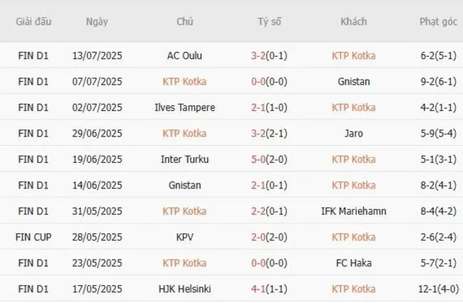 Kết quả gần đây của KTP Kotka