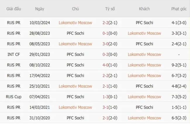 Thành tích đối đầu giữa Lokomotiv Moscow vs PFC Sochi