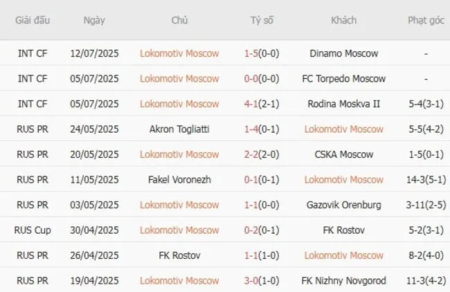Kết quả gần đây của Lokomotiv Moscow