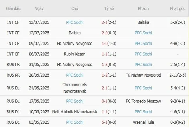 Kết quả gần đây của PFC Sochi