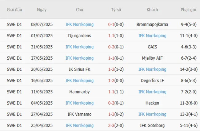 Kết quả gần đây của IFK Norrkoping