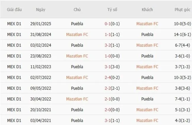 Thành tích đối đầu giữa Mazatlan FC vs Puebla