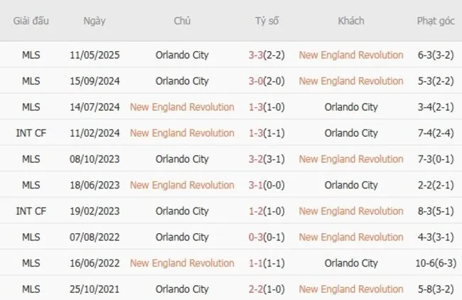 Thành tích đối đầu giữa New England Revolution vs Orlando City
